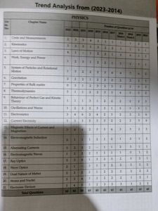 NEET (UG) Mock Test Papers
