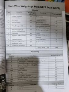 NEET (UG) Mock Test Papers