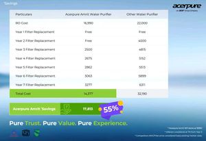 New Acer Pure Amrit Elite + Tds Purifier 6.5L Ro