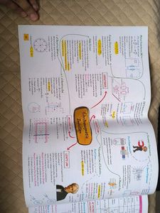 Educart NEET UG Abhyas Theory Mind Maps