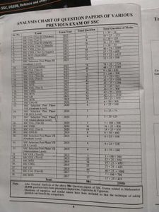 SSC Maths Previous Year Question Papers