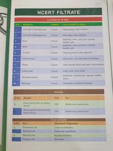 NCERT Tablet Biology for NEET