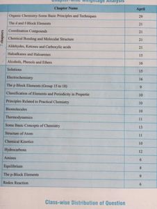JEE Main Chemistry Solved Papers