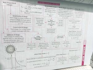 MTG Physics question Bank Class 12