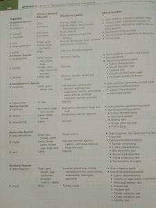 Lab. Procedures for Veterinary Technician