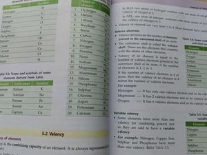 ICSE Understanding Chemistry Class VIII