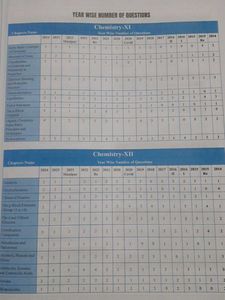 NEET UG Chemistry - 37 Years