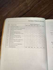 Objective Biology for NEET
