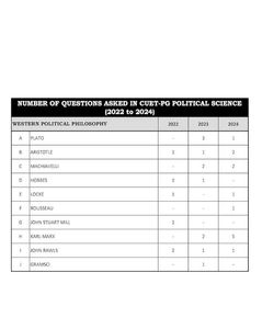 CUET (PG) Political Science