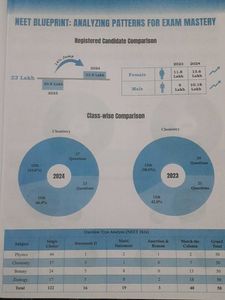 NEET UG Chemistry - 37 Years