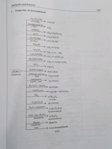 Rapid Chemistry  For Competitive Exams