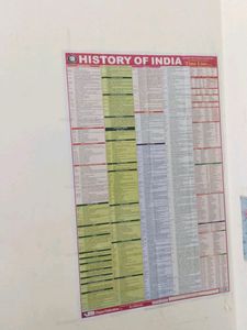 Handmade Ancient History Notes RS Sharma