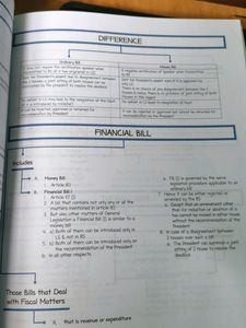 Indian Polity Mind Map