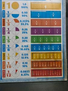 Fractions Educational Poster