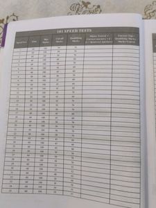 NTA NEET 101 Speed Tests