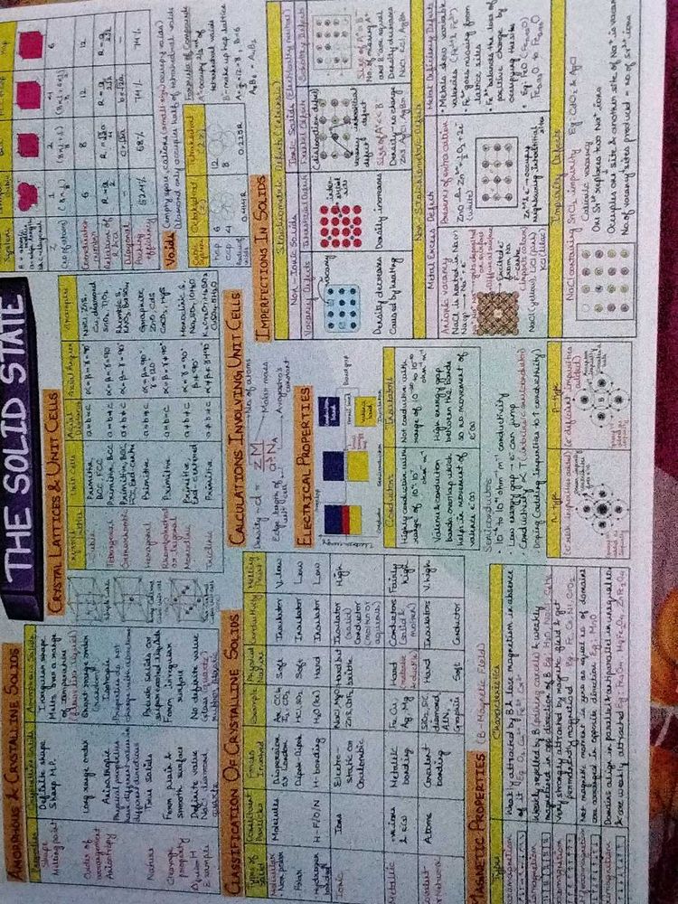 Chemistry Notes: The Solid State