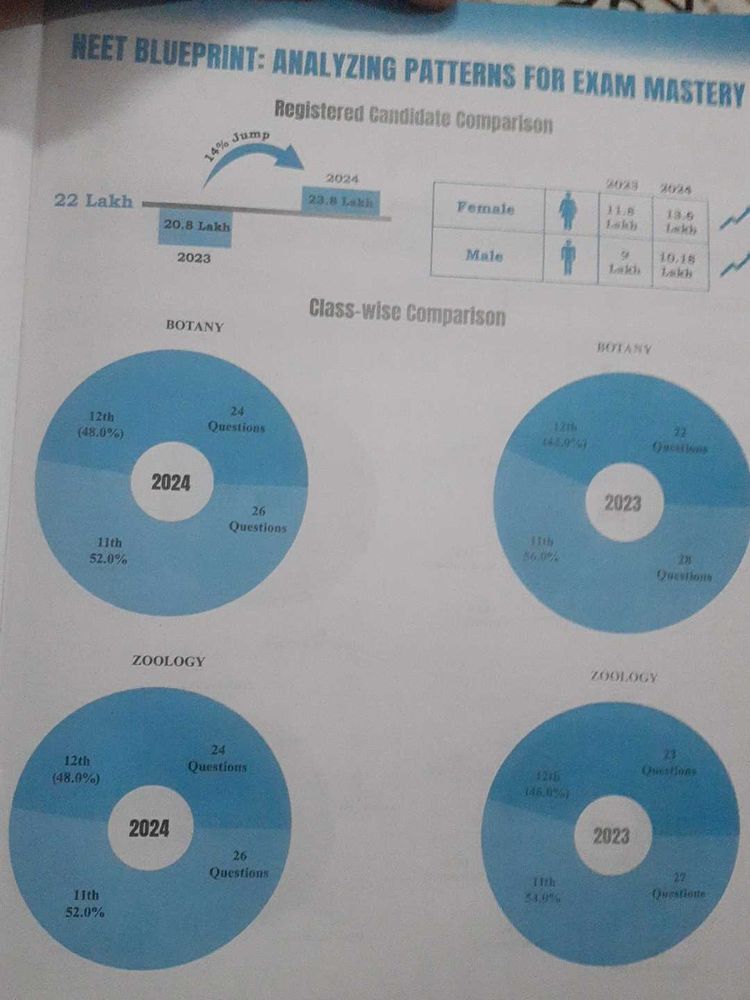 NEET UG Biology - Solved Questions